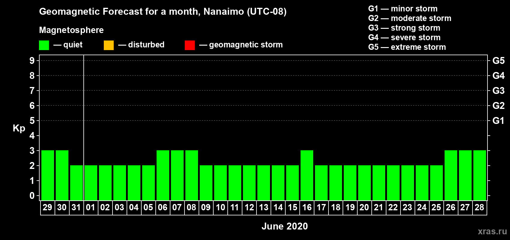 Forecast of the daily maximal value of geomagnetic index Kp for <b>1 month</b> (31 days) <b>from May 29, 2020 to Jun 28, 2020</b>