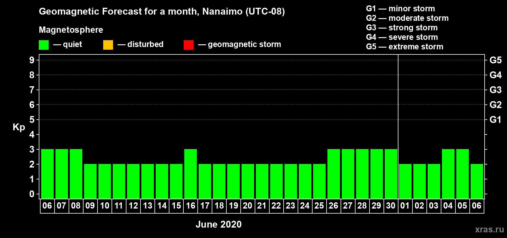 Forecast of the daily maximal value of geomagnetic index Kp for <b>1 month</b> (31 days) <b>from Jun 06, 2020 to Jul 06, 2020</b>