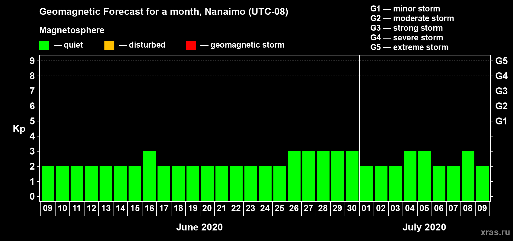 Forecast of the daily maximal value of geomagnetic index Kp for <b>1 month</b> (31 days) <b>from Jun 09, 2020 to Jul 09, 2020</b>