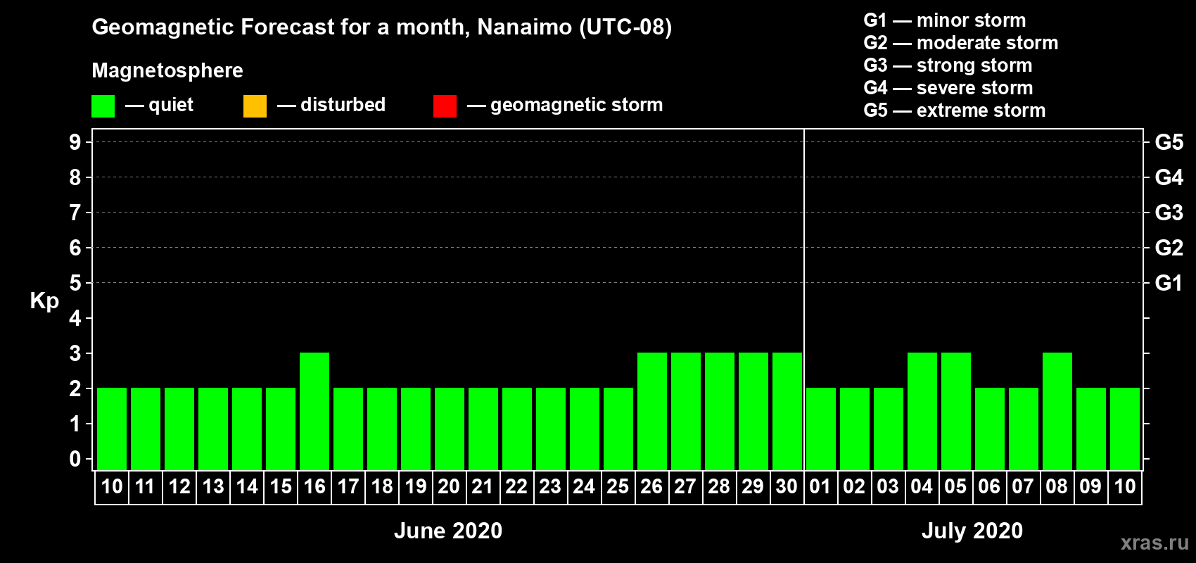 Forecast of the daily maximal value of geomagnetic index Kp for <b>1 month</b> (31 days) <b>from Jun 10, 2020 to Jul 10, 2020</b>