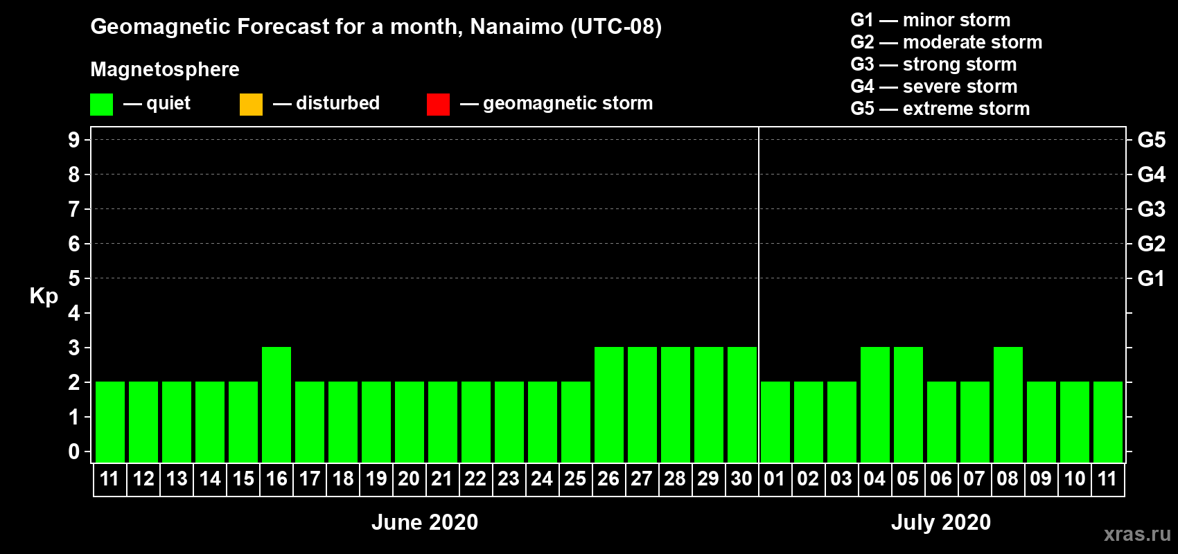 Forecast of the daily maximal value of geomagnetic index Kp for <b>1 month</b> (31 days) <b>from Jun 11, 2020 to Jul 11, 2020</b>