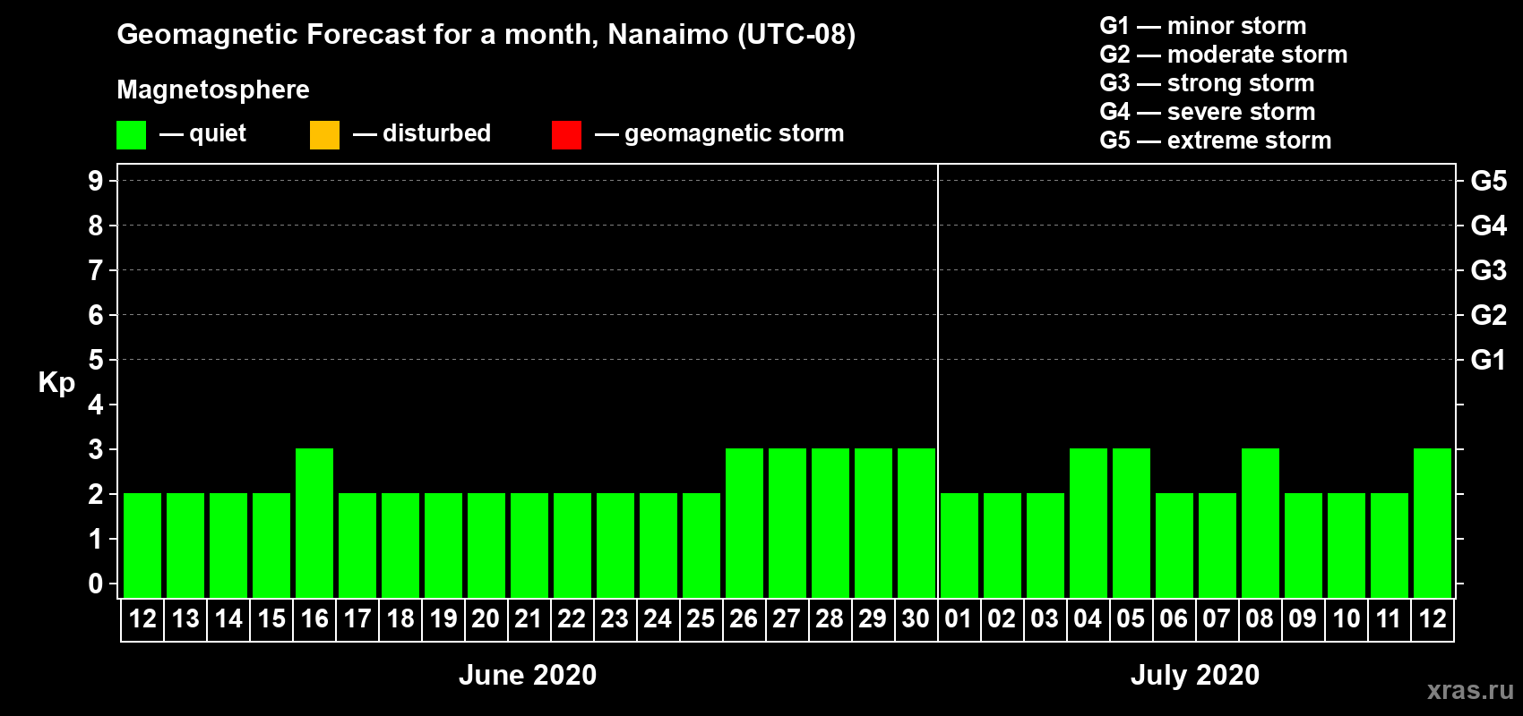 Forecast of the daily maximal value of geomagnetic index Kp for <b>1 month</b> (31 days) <b>from Jun 12, 2020 to Jul 12, 2020</b>