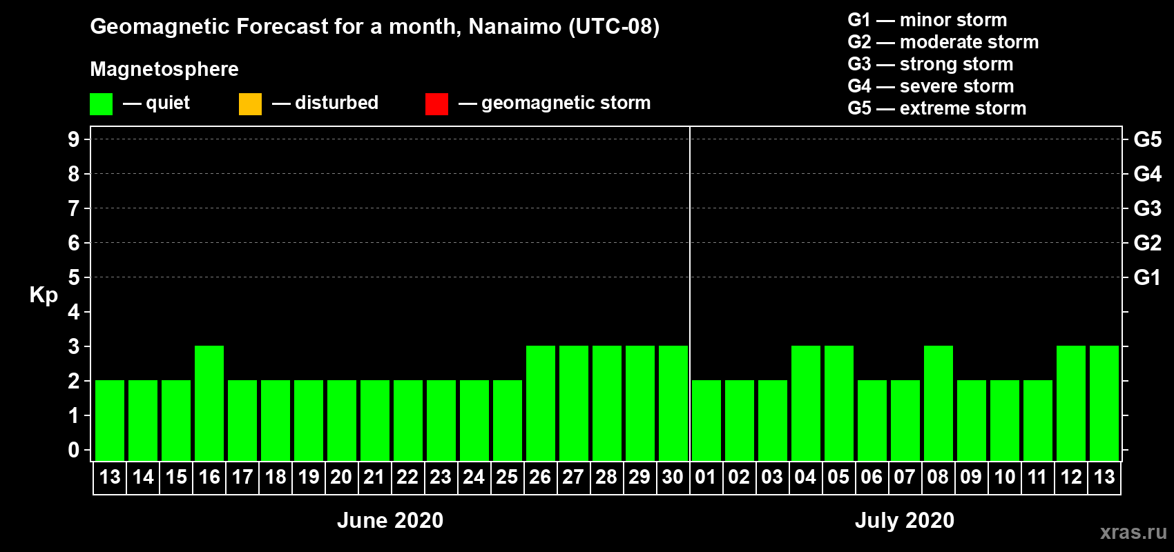 Forecast of the daily maximal value of geomagnetic index Kp for <b>1 month</b> (31 days) <b>from Jun 13, 2020 to Jul 13, 2020</b>