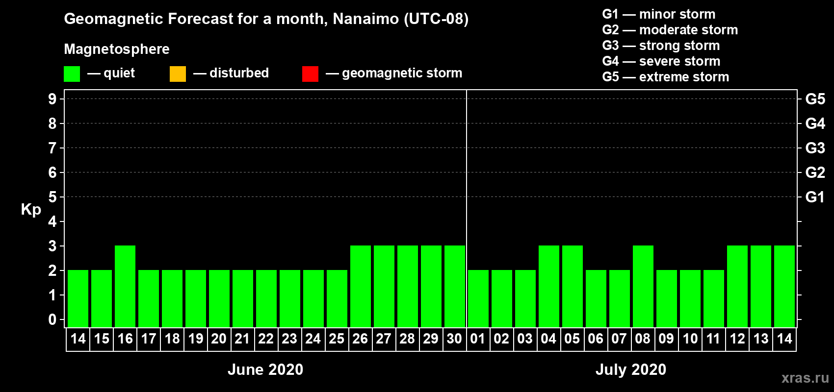 Forecast of the daily maximal value of geomagnetic index Kp for <b>1 month</b> (31 days) <b>from Jun 14, 2020 to Jul 14, 2020</b>