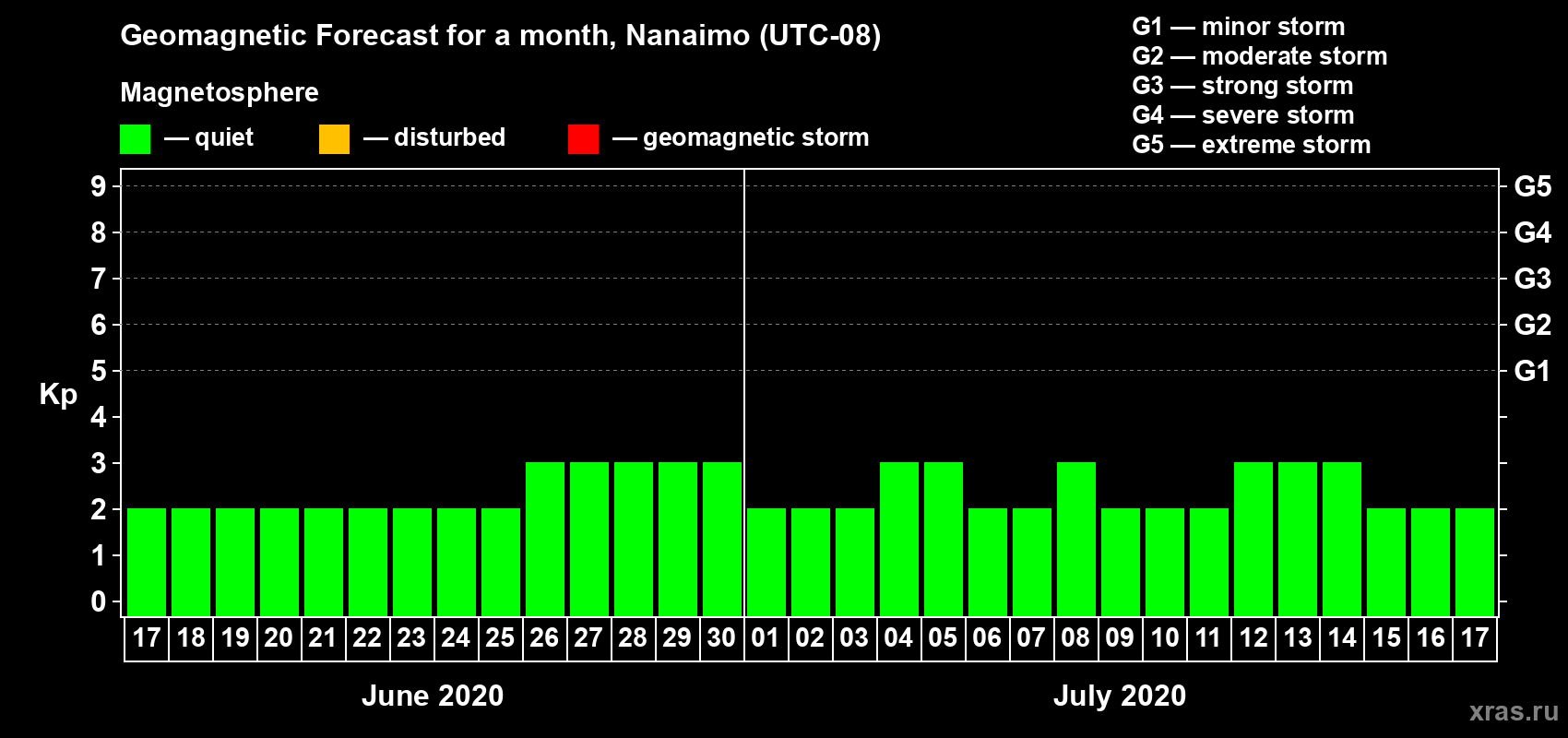 Forecast of the daily maximal value of geomagnetic index Kp for <b>1 month</b> (31 days) <b>from Jun 17, 2020 to Jul 17, 2020</b>