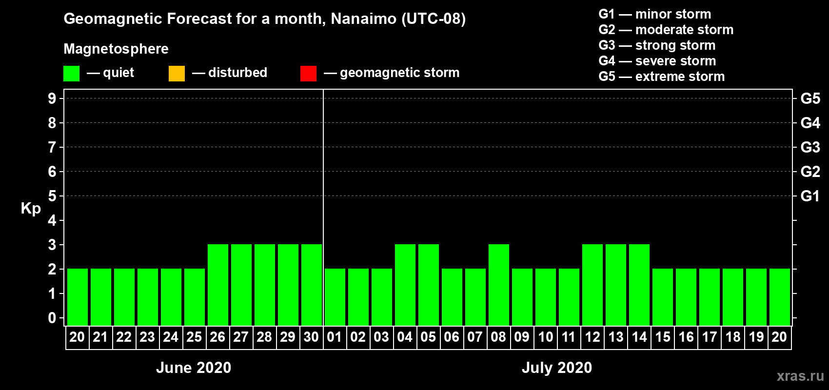 Forecast of the daily maximal value of geomagnetic index Kp for <b>1 month</b> (31 days) <b>from Jun 20, 2020 to Jul 20, 2020</b>