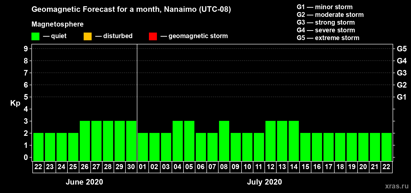 Forecast of the daily maximal value of geomagnetic index Kp for <b>1 month</b> (31 days) <b>from Jun 22, 2020 to Jul 22, 2020</b>