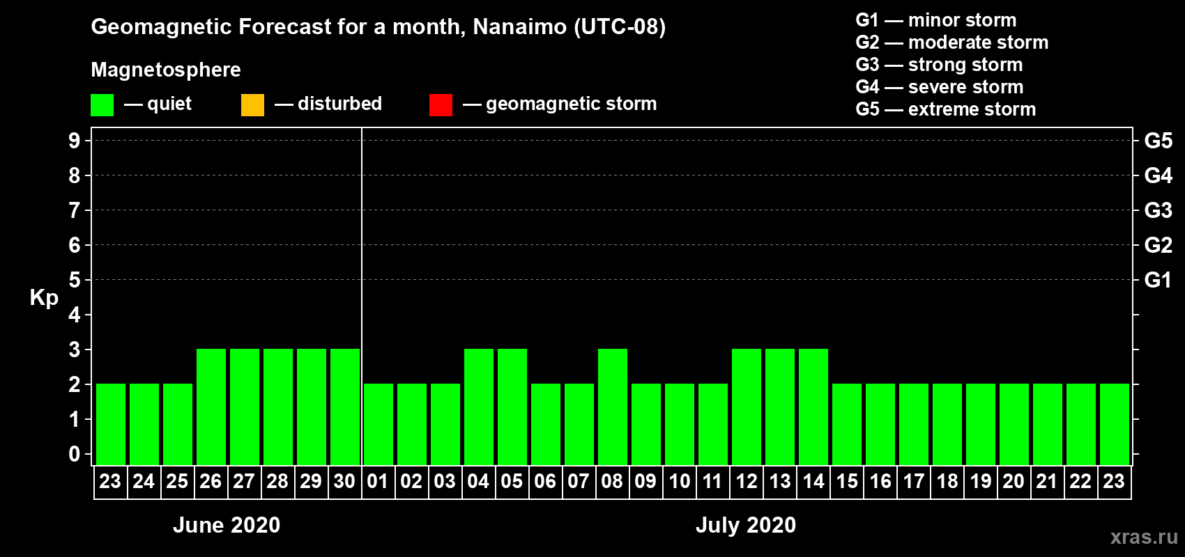 Forecast of the daily maximal value of geomagnetic index Kp for <b>1 month</b> (31 days) <b>from Jun 23, 2020 to Jul 23, 2020</b>