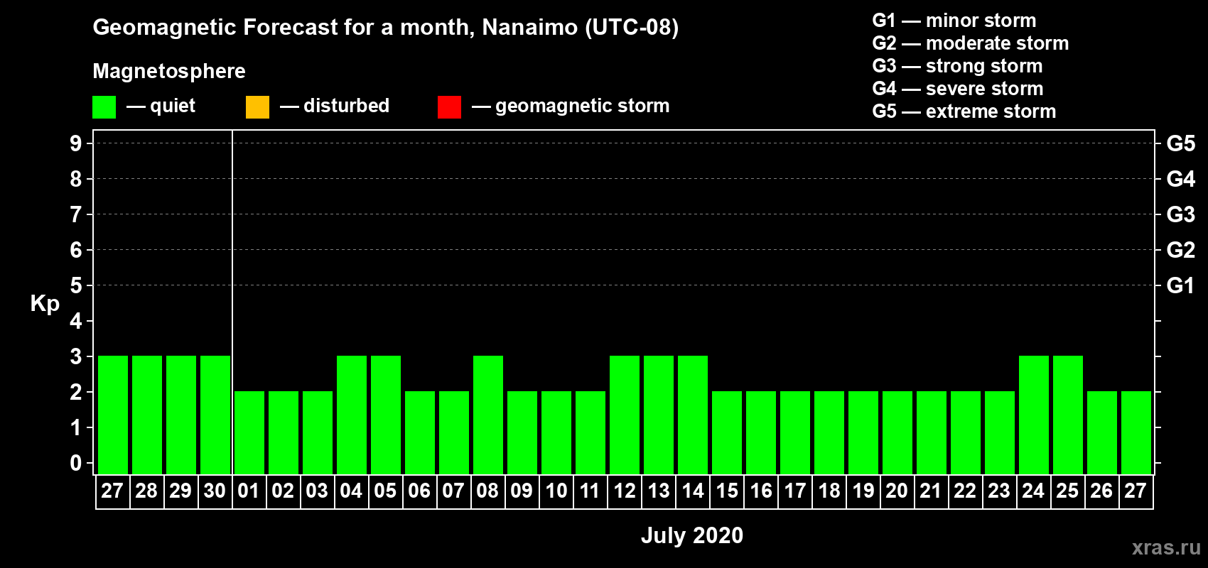 Forecast of the daily maximal value of geomagnetic index Kp for <b>1 month</b> (31 days) <b>from Jun 27, 2020 to Jul 27, 2020</b>