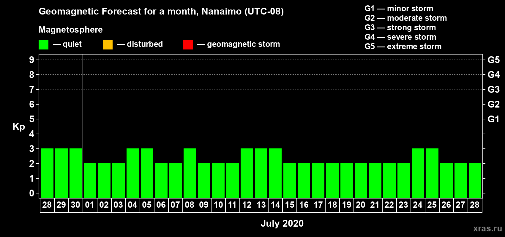 Forecast of the daily maximal value of geomagnetic index Kp for <b>1 month</b> (31 days) <b>from Jun 28, 2020 to Jul 28, 2020</b>
