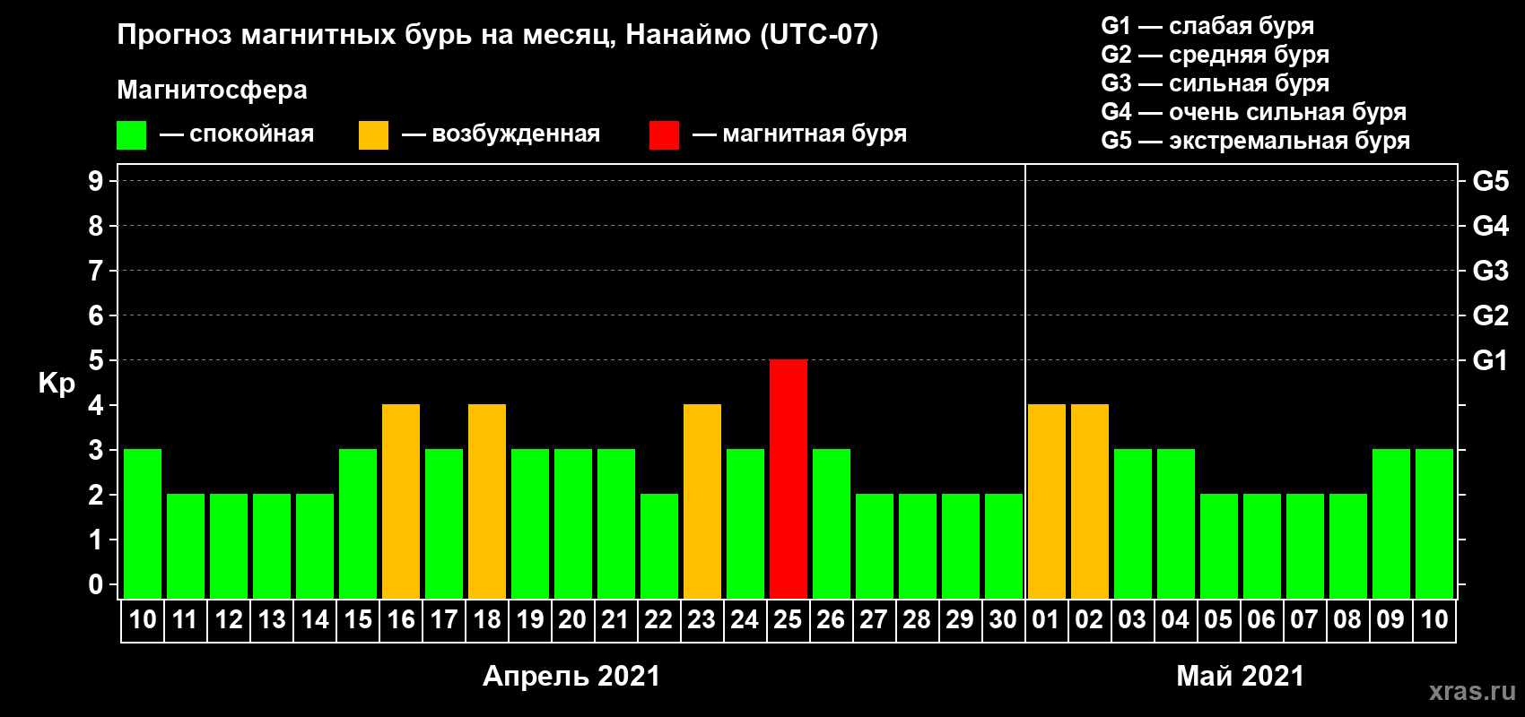 Прогноз максимального суточного геомагнитного индекса Kp на <b>1 месяц</b> (31 день) <b>с 10 апреля по 10 мая 2021 г</b>
