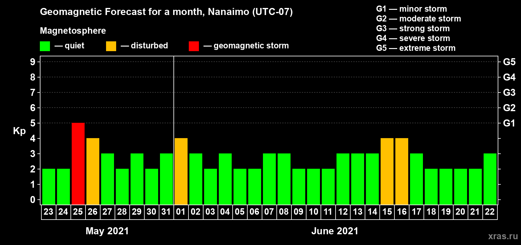 Forecast of the daily maximal value of geomagnetic index Kp for <b>1 month</b> (31 days) <b>from May 23, 2021 to Jun 22, 2021</b>