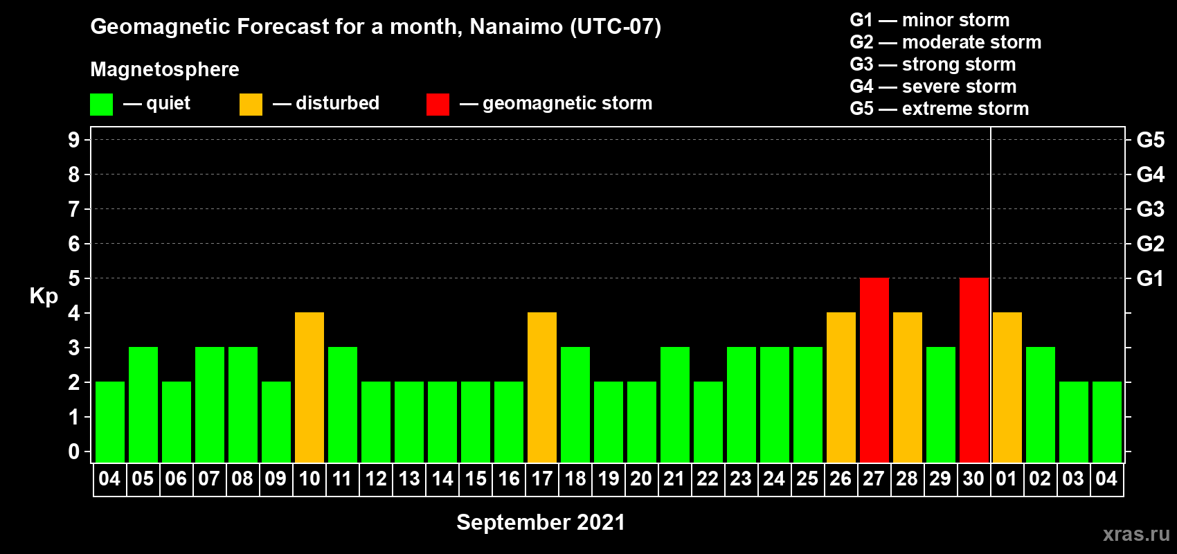 Forecast of the daily maximal value of geomagnetic index Kp for <b>1 month</b> (31 days) <b>from Sep 04, 2021 to Oct 04, 2021</b>