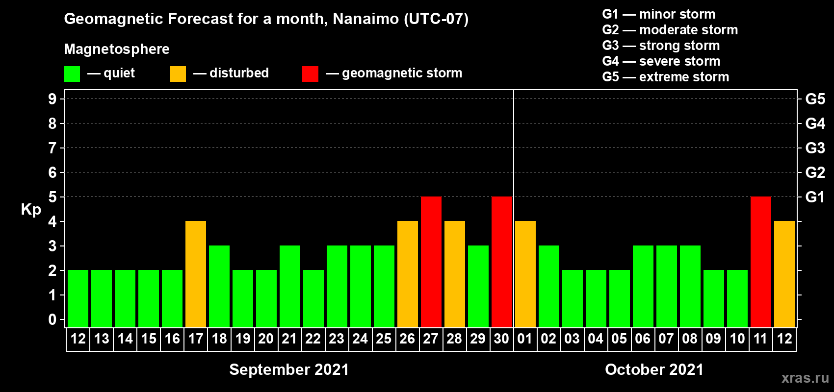 Forecast of the daily maximal value of geomagnetic index Kp for <b>1 month</b> (31 days) <b>from Sep 12, 2021 to Oct 12, 2021</b>