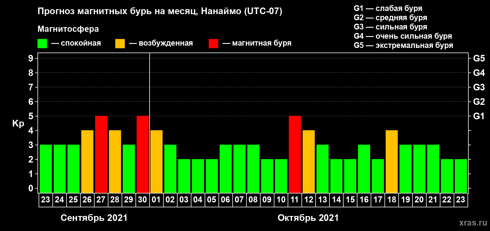 Прогноз максимального суточного геомагнитного индекса Kp на <b>1 месяц</b> (31 день) <b>с 23 сентября по 23 октября 2021 г</b>