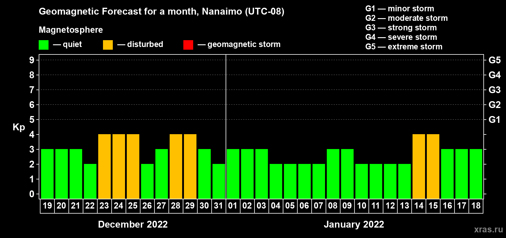 Forecast of the daily maximal value of geomagnetic index Kp for <b>1 month</b> (31 days) <b>from Dec 19, 2021 to Jan 18, 2022</b>