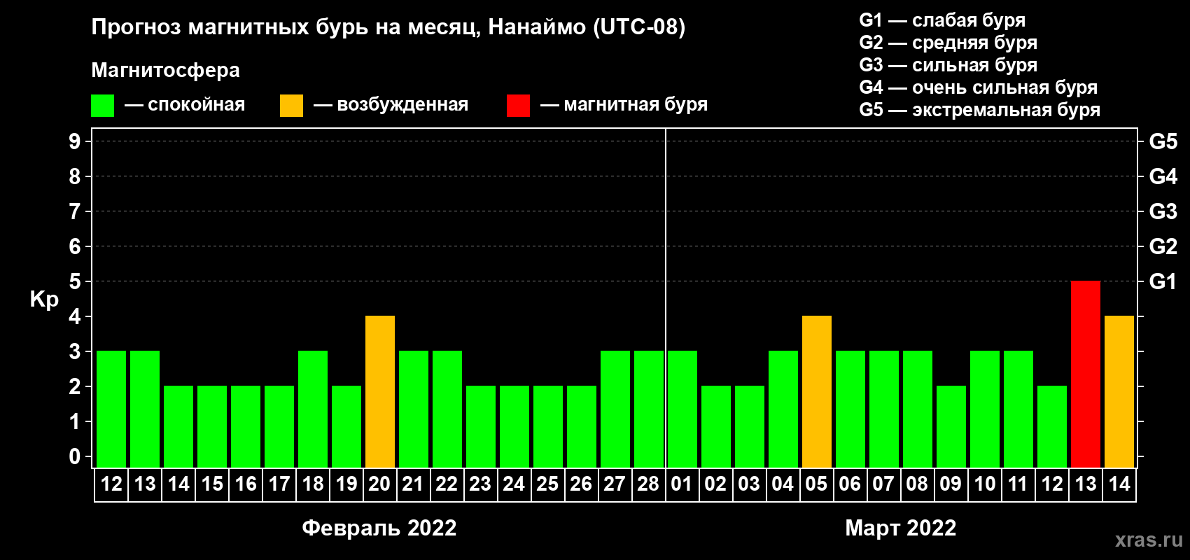 Прогноз максимального суточного геомагнитного индекса Kp на <b>1 месяц</b> (31 день) <b>с 12 февраля по 14 марта 2022 г</b>