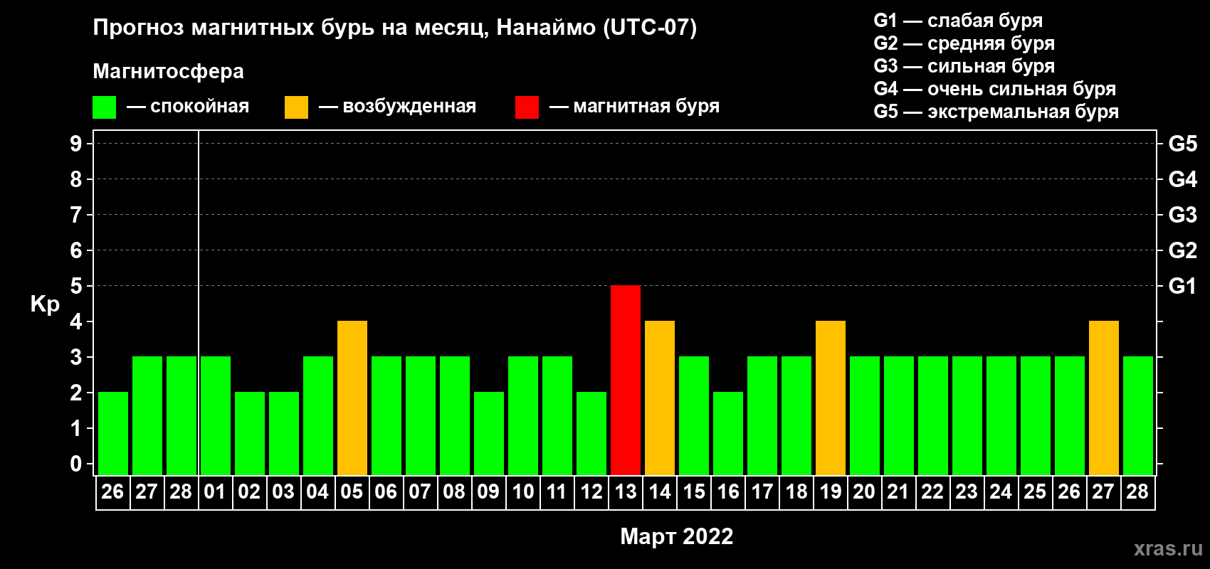 Прогноз максимального суточного геомагнитного индекса Kp на <b>1 месяц</b> (31 день) <b>с 26 февраля по 28 марта 2022 г</b>