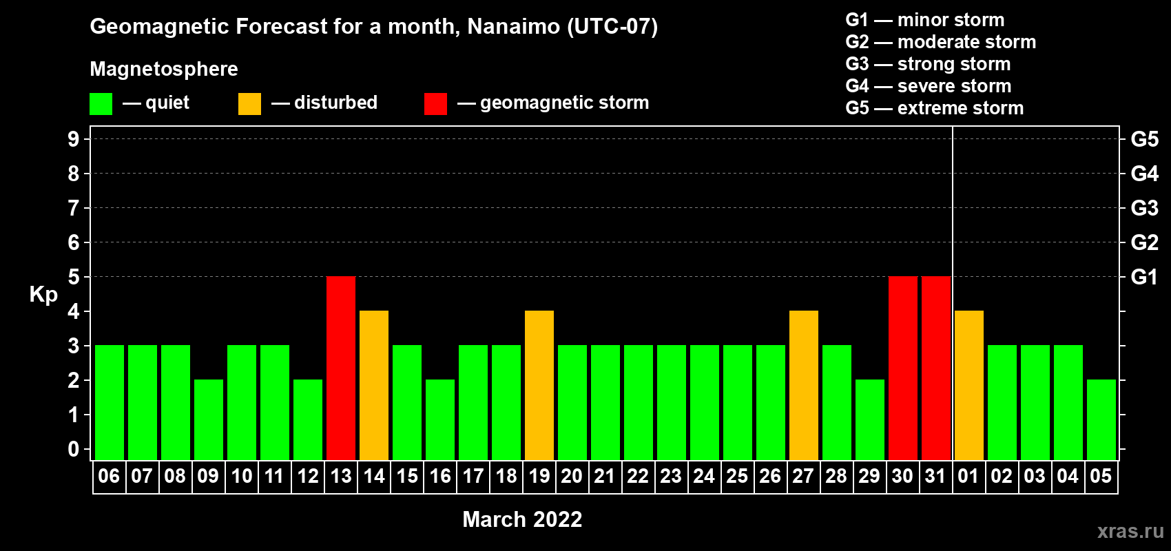 Forecast of the daily maximal value of geomagnetic index Kp for <b>1 month</b> (31 days) <b>from Mar 06, 2022 to Apr 05, 2022</b>