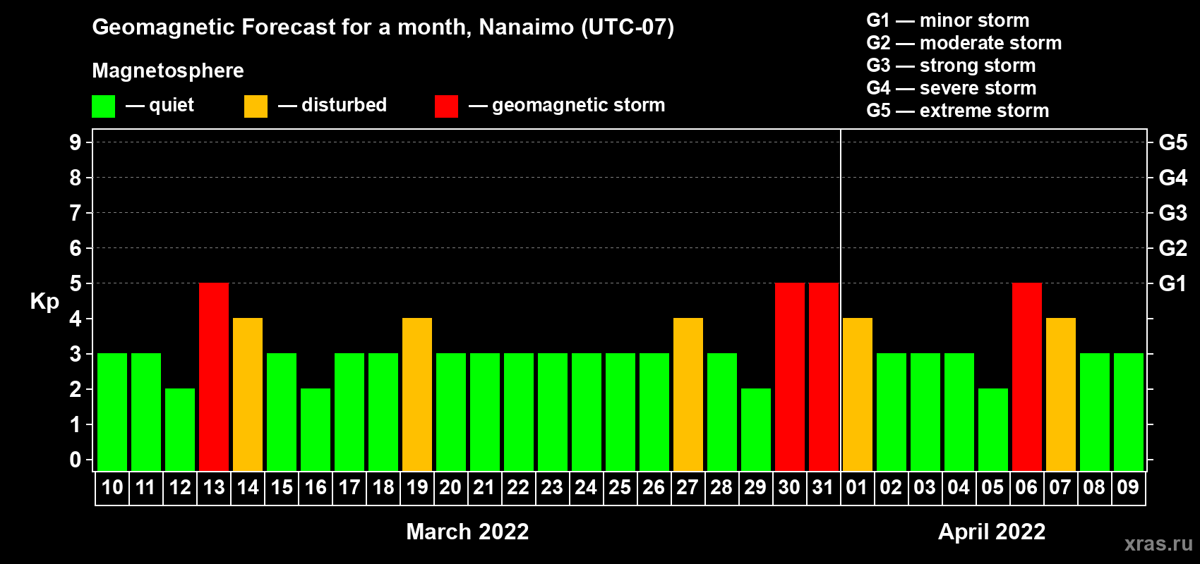 Forecast of the daily maximal value of geomagnetic index Kp for <b>1 month</b> (31 days) <b>from Mar 10, 2022 to Apr 09, 2022</b>