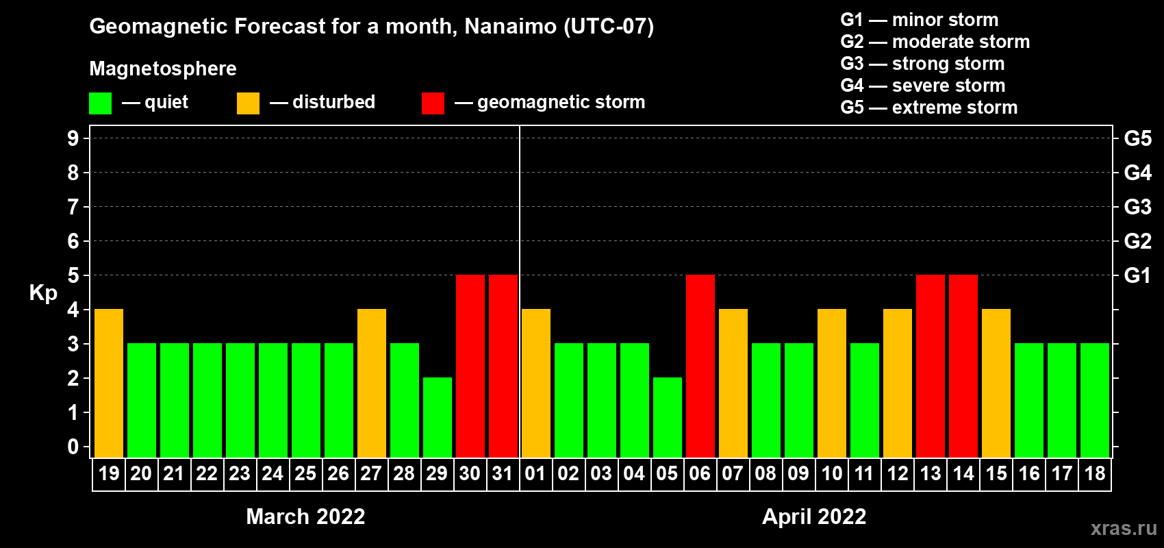Forecast of the daily maximal value of geomagnetic index Kp for <b>1 month</b> (31 days) <b>from Mar 19, 2022 to Apr 18, 2022</b>