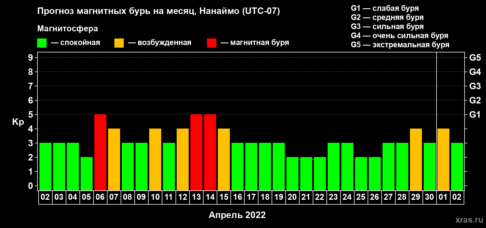 Прогноз максимального суточного геомагнитного индекса Kp на <b>1 месяц</b> (31 день) <b>с 02 апреля по 02 мая 2022 г</b>