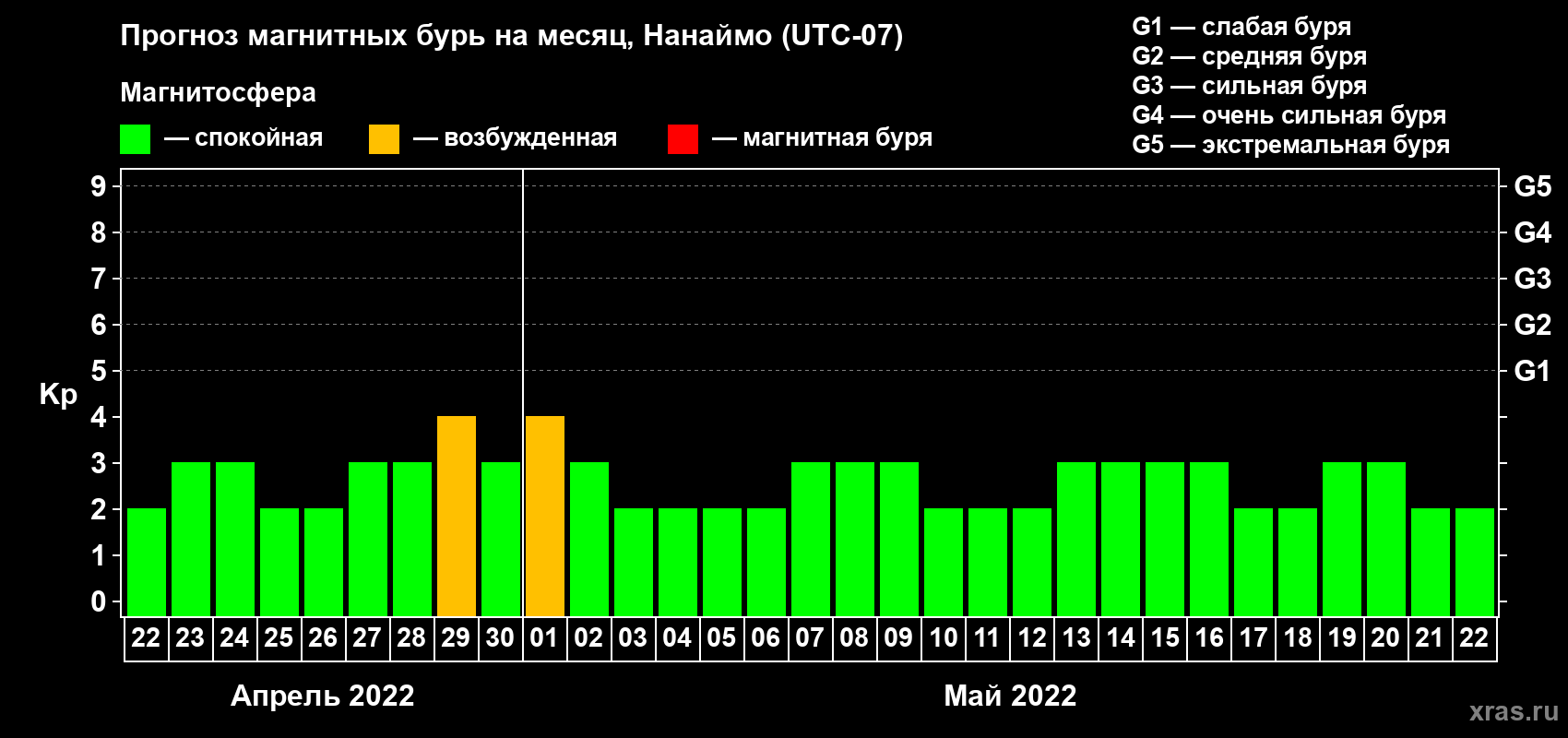 Прогноз максимального суточного геомагнитного индекса Kp на <b>1 месяц</b> (31 день) <b>с 22 апреля по 22 мая 2022 г</b>