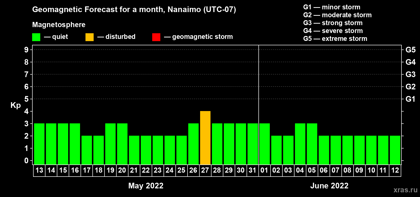 Forecast of the daily maximal value of geomagnetic index Kp for <b>1 month</b> (31 days) <b>from May 13, 2022 to Jun 12, 2022</b>