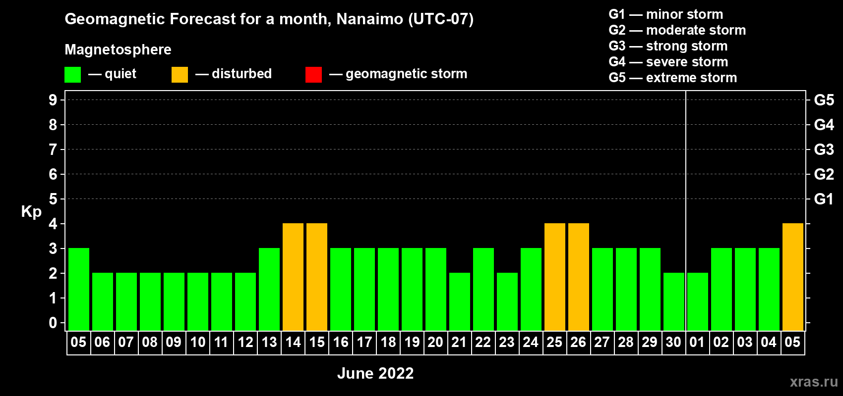 Forecast of the daily maximal value of geomagnetic index Kp for <b>1 month</b> (31 days) <b>from Jun 05, 2022 to Jul 05, 2022</b>