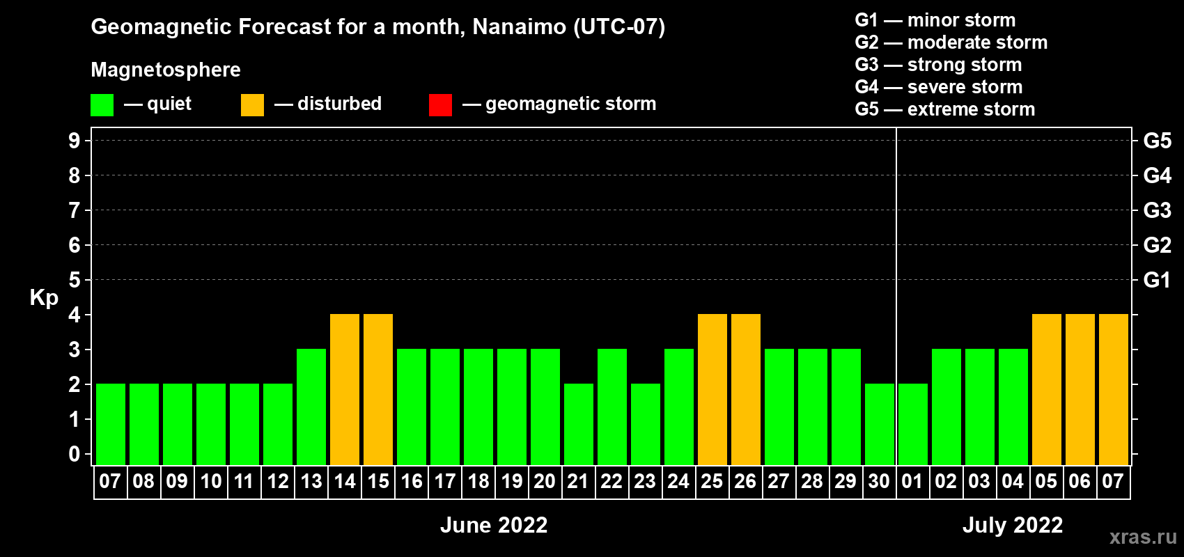 Forecast of the daily maximal value of geomagnetic index Kp for <b>1 month</b> (31 days) <b>from Jun 07, 2022 to Jul 07, 2022</b>