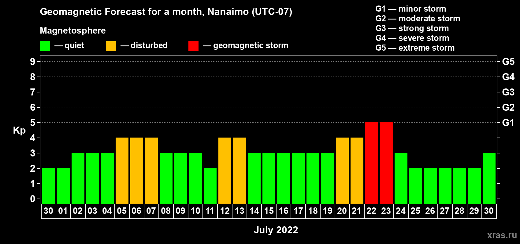 Forecast of the daily maximal value of geomagnetic index Kp for <b>1 month</b> (31 days) <b>from Jun 30, 2022 to Jul 30, 2022</b>