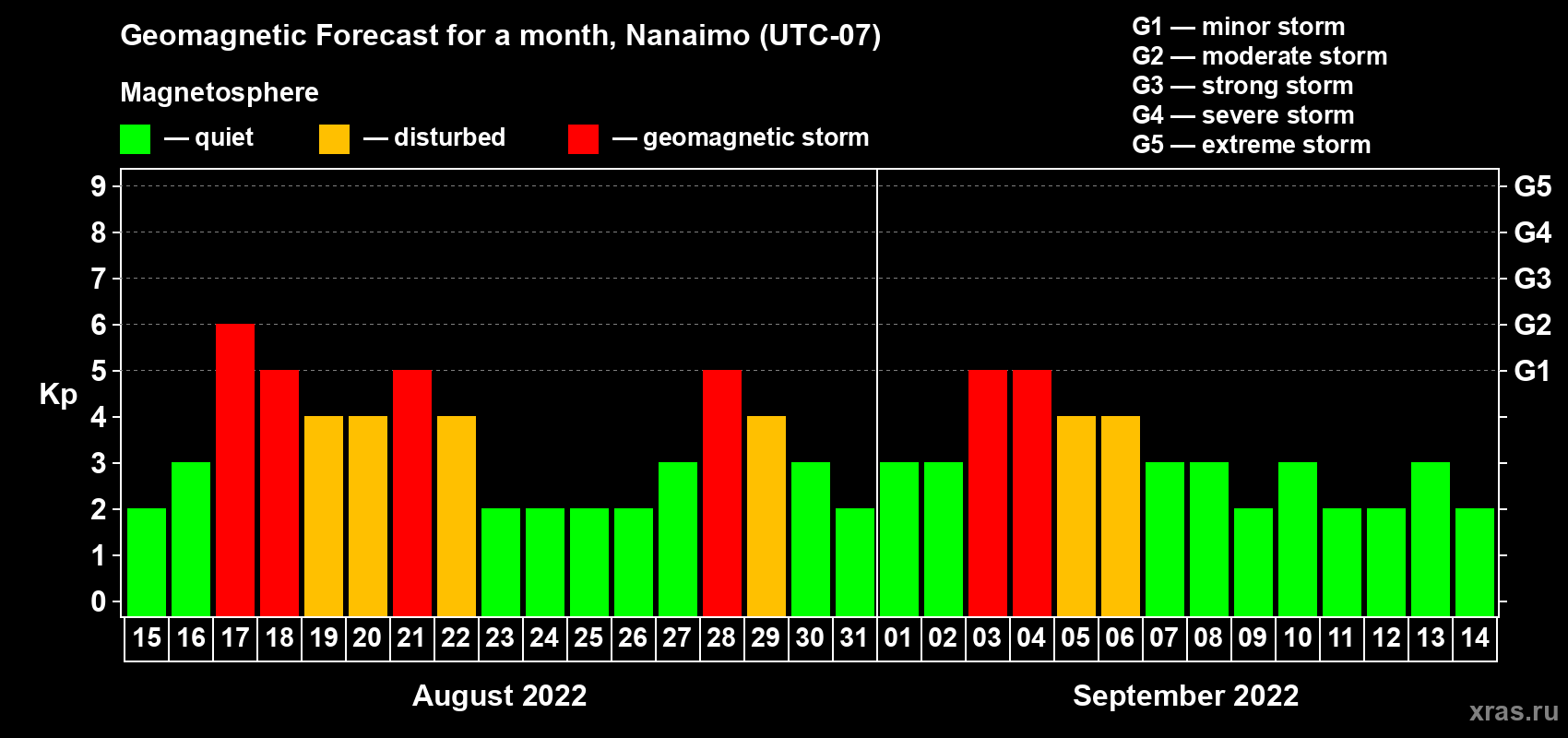 Forecast of the daily maximal value of geomagnetic index Kp for <b>1 month</b> (31 days) <b>from Aug 15, 2022 to Sep 14, 2022</b>
