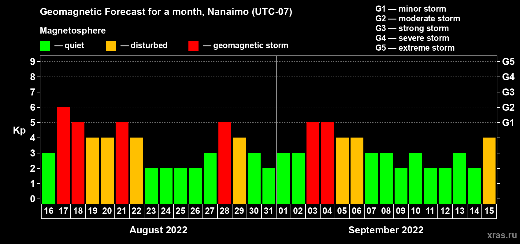 Forecast of the daily maximal value of geomagnetic index Kp for <b>1 month</b> (31 days) <b>from Aug 16, 2022 to Sep 15, 2022</b>
