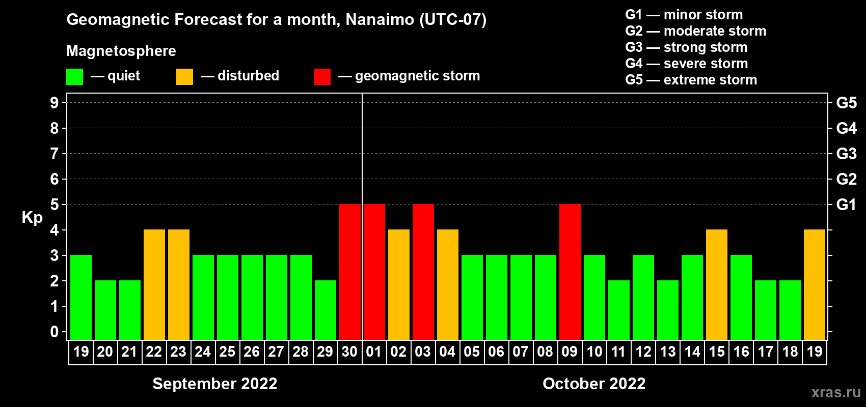 Forecast of the daily maximal value of geomagnetic index Kp for <b>1 month</b> (31 days) <b>from Sep 19, 2022 to Oct 19, 2022</b>