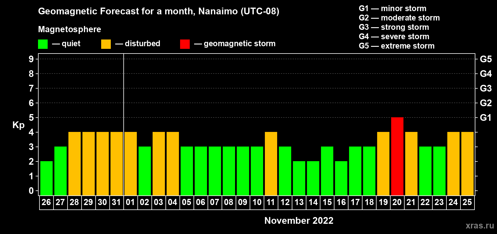 Forecast of the daily maximal value of geomagnetic index Kp for <b>1 month</b> (31 days) <b>from Oct 26, 2022 to Nov 25, 2022</b>