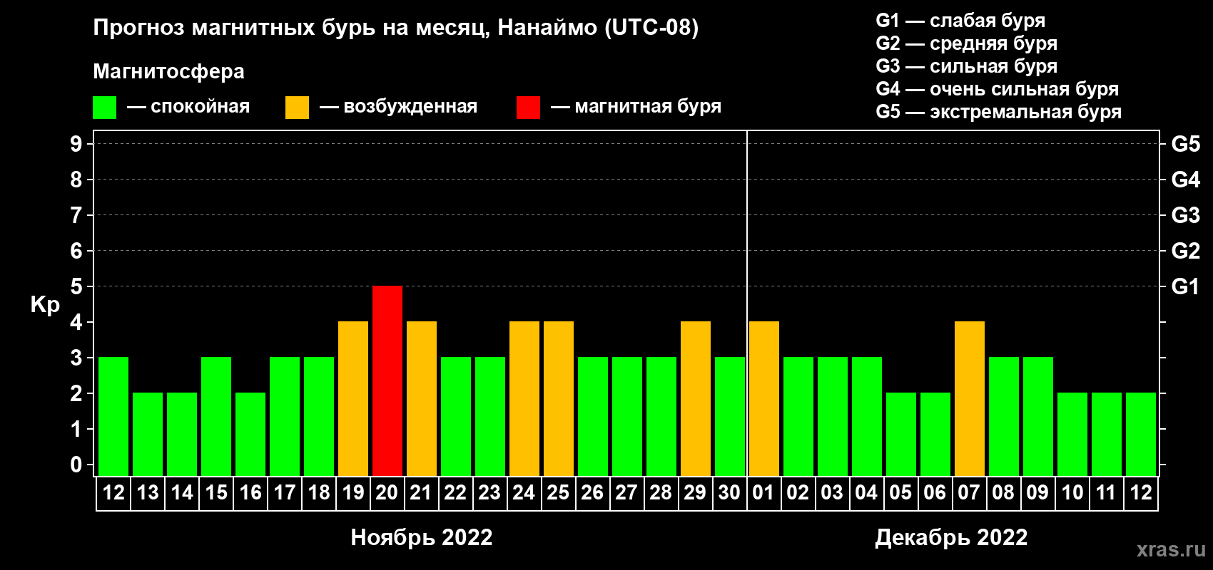 Прогноз максимального суточного геомагнитного индекса Kp на <b>1 месяц</b> (31 день) <b>с 12 ноября по 12 декабря 2022 г</b>