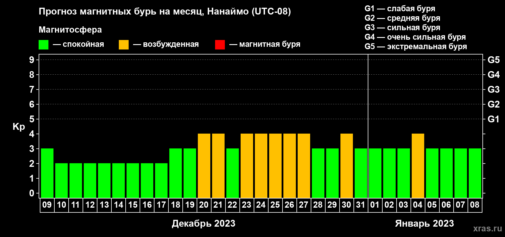 Прогноз максимального суточного геомагнитного индекса Kp на <b>1 месяц</b> (31 день) <b>с 09 декабря 2022 г по 08 января 2023 г</b>