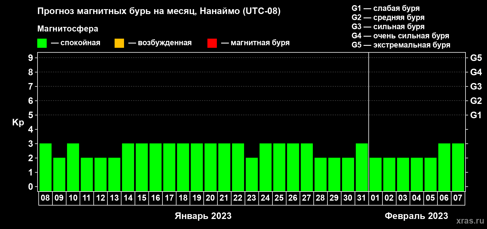 Прогноз максимального суточного геомагнитного индекса Kp на <b>1 месяц</b> (31 день) <b>с 08 января по 07 февраля 2023 г</b>
