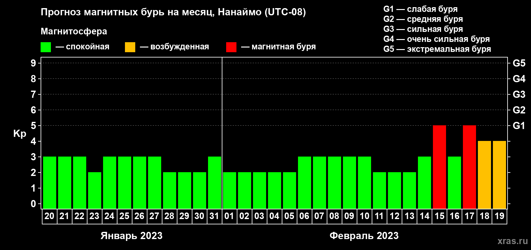 Прогноз максимального суточного геомагнитного индекса Kp на <b>1 месяц</b> (31 день) <b>с 20 января по 19 февраля 2023 г</b>
