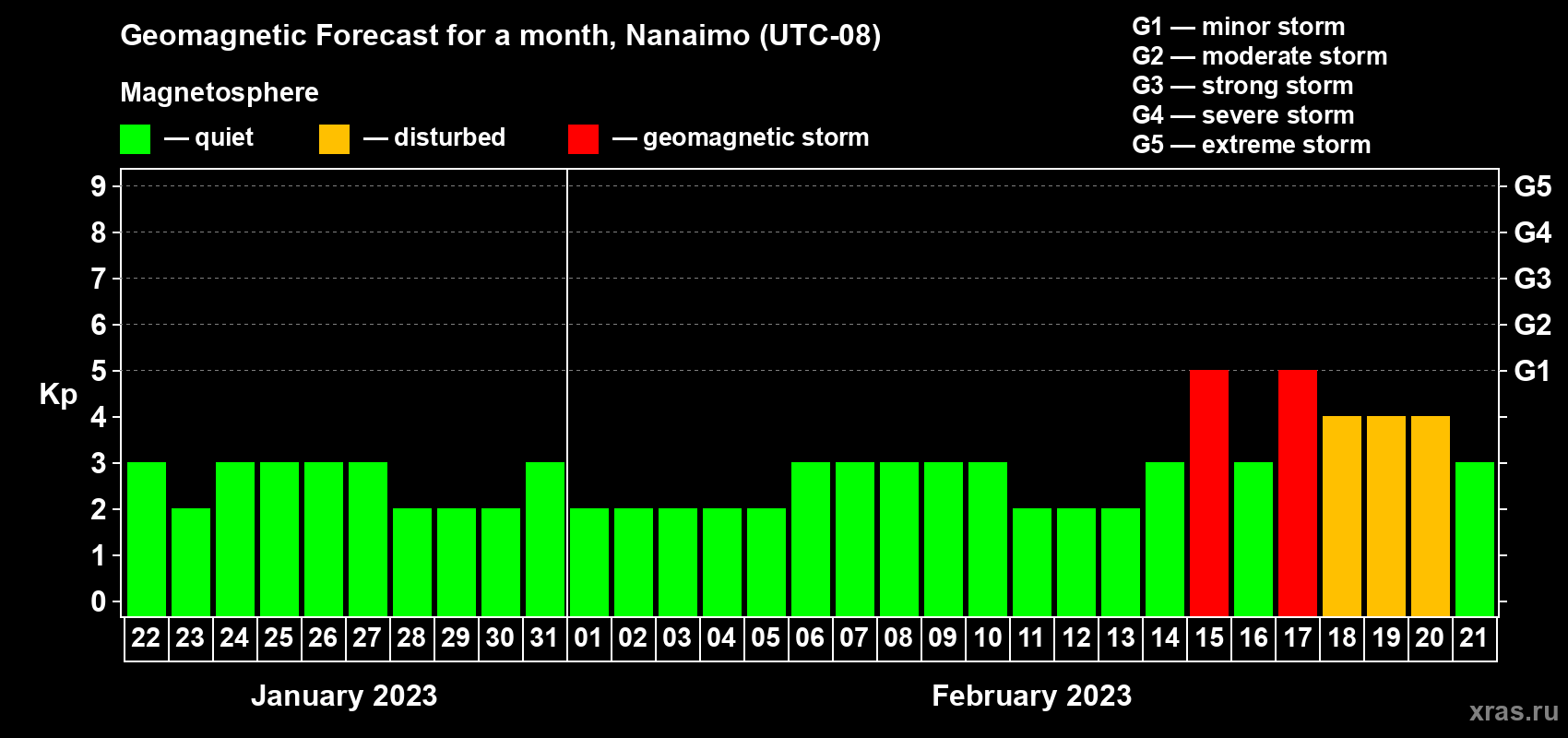 Forecast of the daily maximal value of geomagnetic index Kp for <b>1 month</b> (31 days) <b>from Jan 22, 2023 to Feb 21, 2023</b>