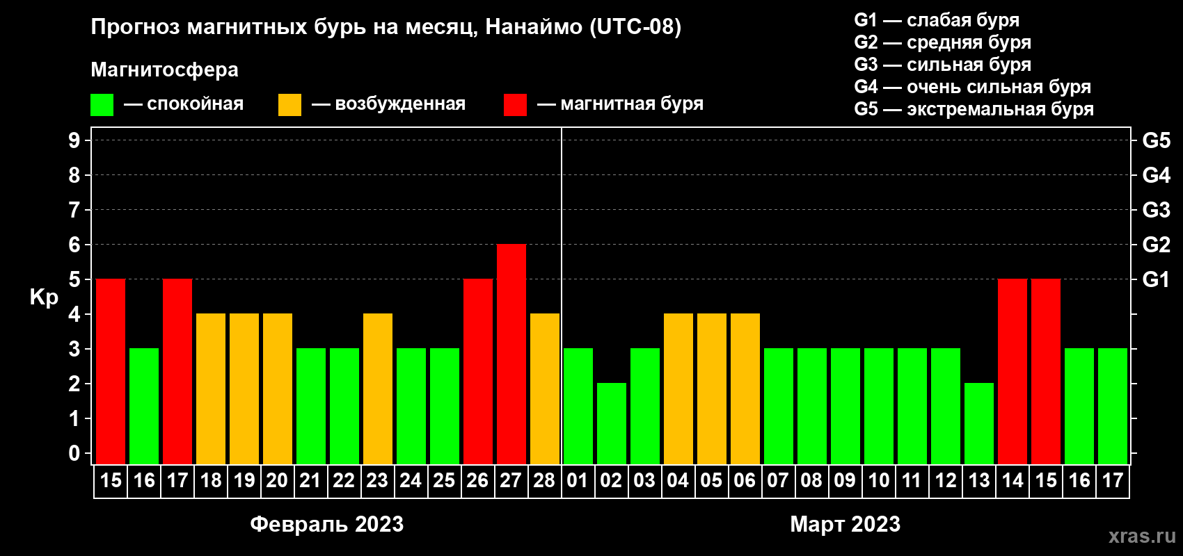 Прогноз максимального суточного геомагнитного индекса Kp на <b>1 месяц</b> (31 день) <b>с 15 февраля по 17 марта 2023 г</b>