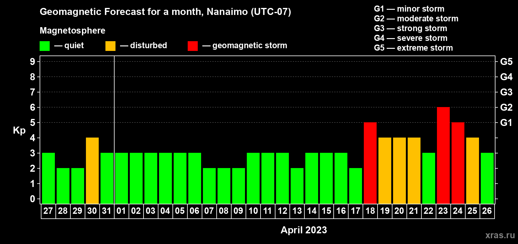 Forecast of the daily maximal value of geomagnetic index Kp for <b>1 month</b> (31 days) <b>from Mar 27, 2023 to Apr 26, 2023</b>