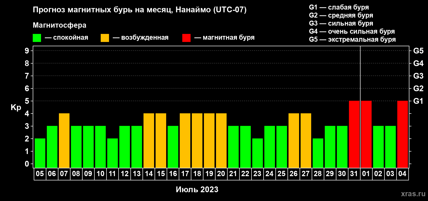 Прогноз максимального суточного геомагнитного индекса Kp на <b>1 месяц</b> (31 день) <b>с 05 июля по 04 августа 2023 г</b>