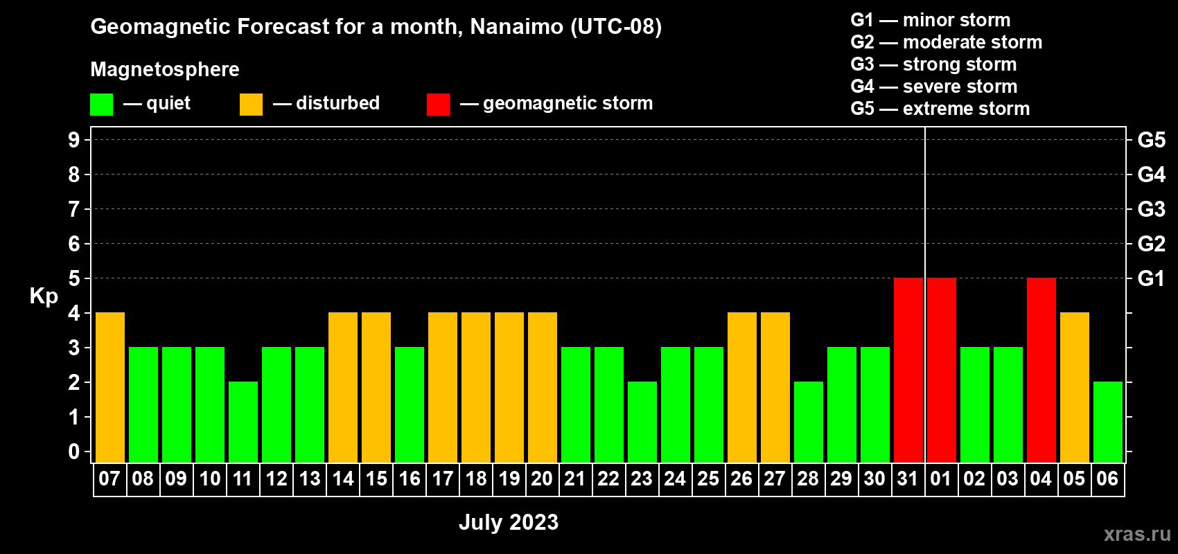 Forecast of the daily maximal value of geomagnetic index Kp for <b>1 month</b> (31 days) <b>from Jul 07, 2023 to Aug 06, 2023</b>