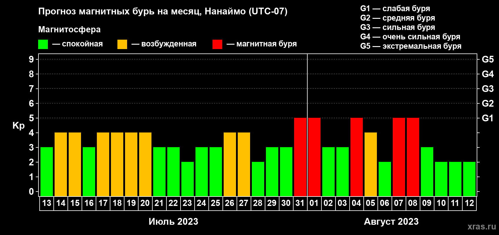 Прогноз максимального суточного геомагнитного индекса Kp на <b>1 месяц</b> (31 день) <b>с 13 июля по 12 августа 2023 г</b>