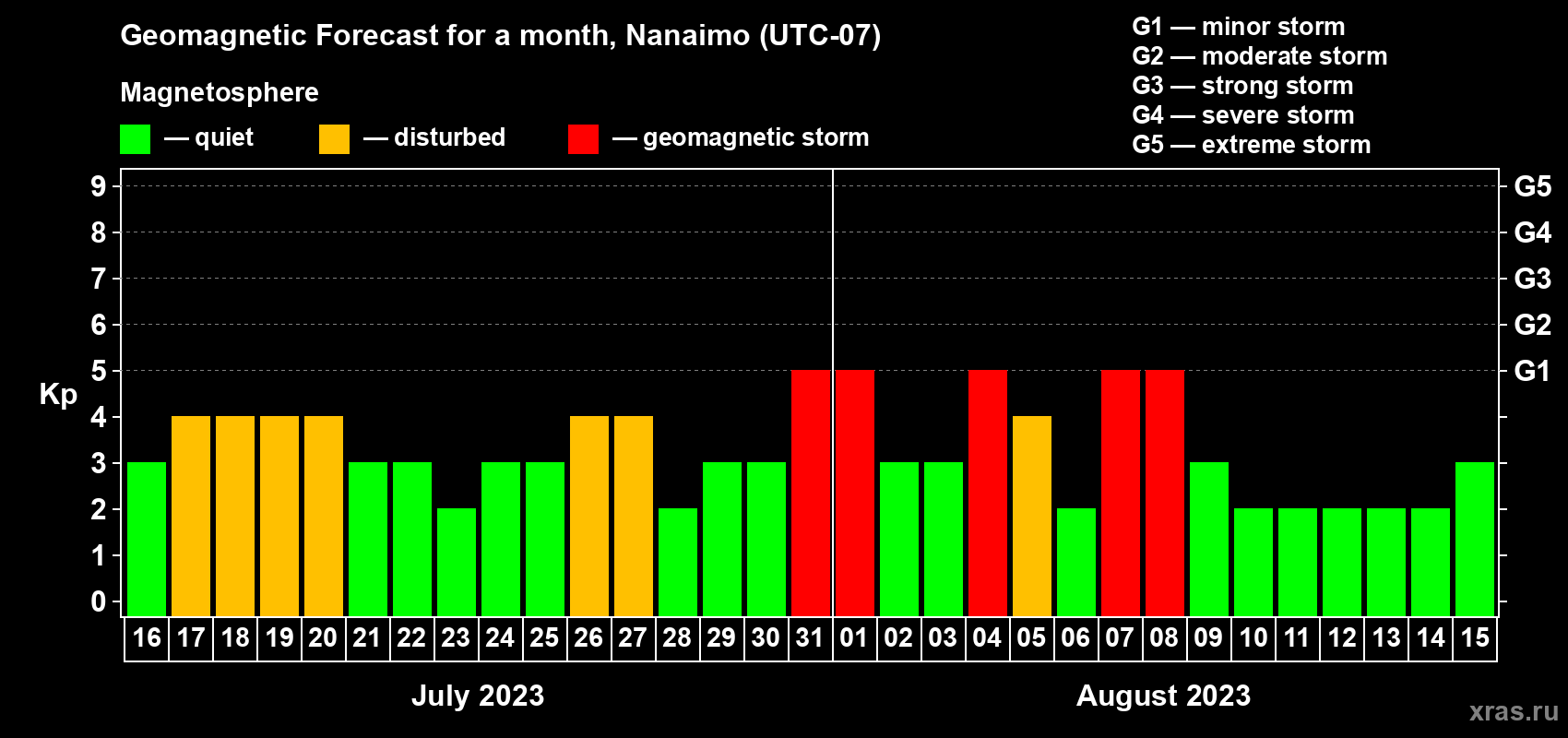 Forecast of the daily maximal value of geomagnetic index Kp for <b>1 month</b> (31 days) <b>from Jul 16, 2023 to Aug 15, 2023</b>