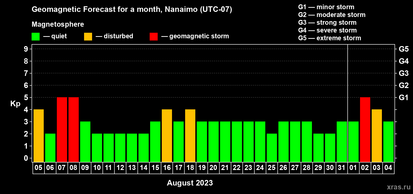 Forecast of the daily maximal value of geomagnetic index Kp for <b>1 month</b> (31 days) <b>from Aug 05, 2023 to Sep 04, 2023</b>
