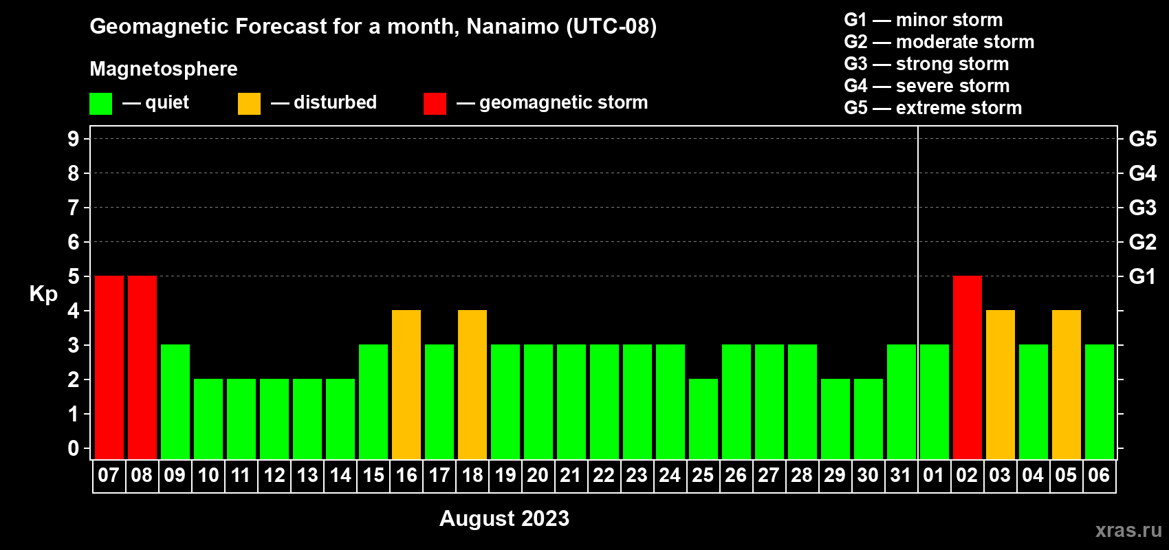 Forecast of the daily maximal value of geomagnetic index Kp for <b>1 month</b> (31 days) <b>from Aug 07, 2023 to Sep 06, 2023</b>