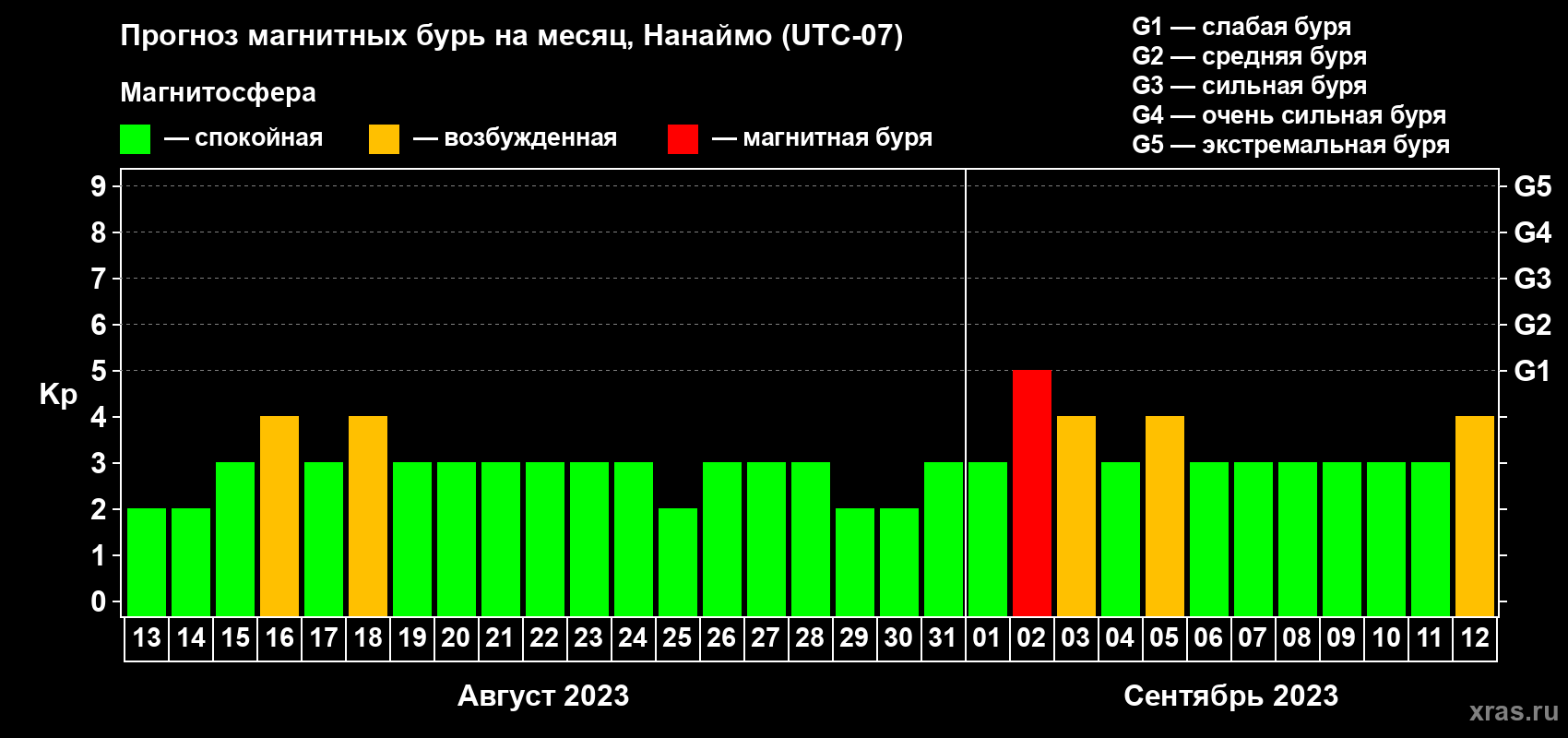 Прогноз максимального суточного геомагнитного индекса Kp на <b>1 месяц</b> (31 день) <b>с 13 августа по 12 сентября 2023 г</b>