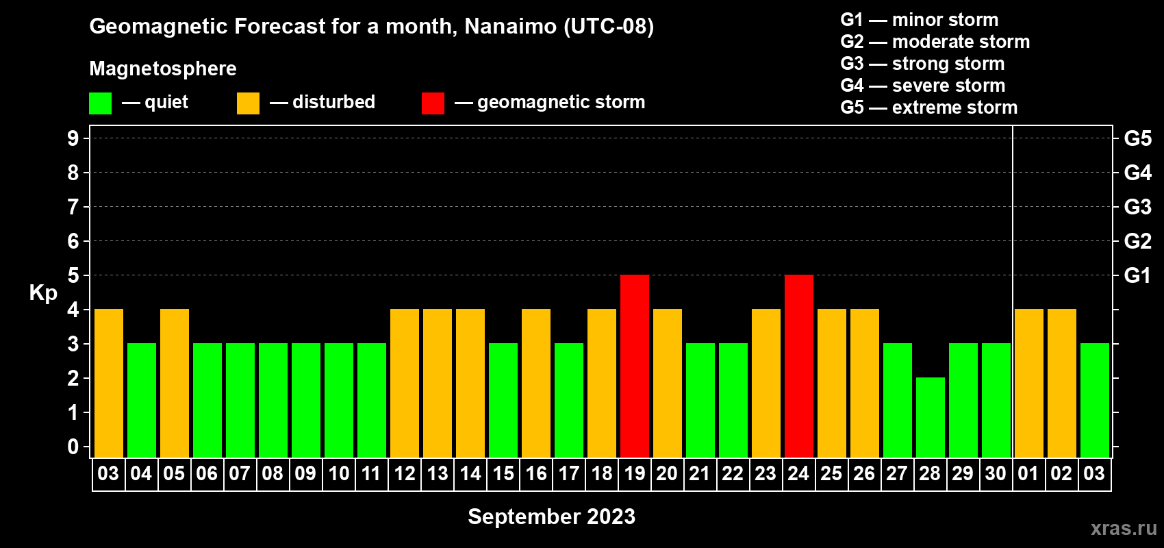Forecast of the daily maximal value of geomagnetic index Kp for <b>1 month</b> (31 days) <b>from Sep 03, 2023 to Oct 03, 2023</b>